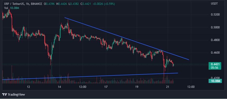 Chart showing wedge on XRP