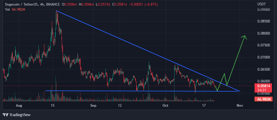 Chart showing Triangle on Dogecoin