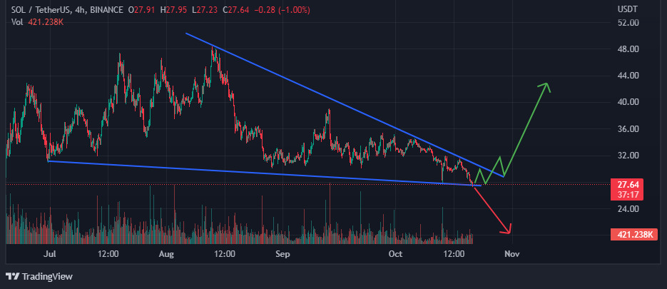 Chart showing falling wedge formation on Solana 