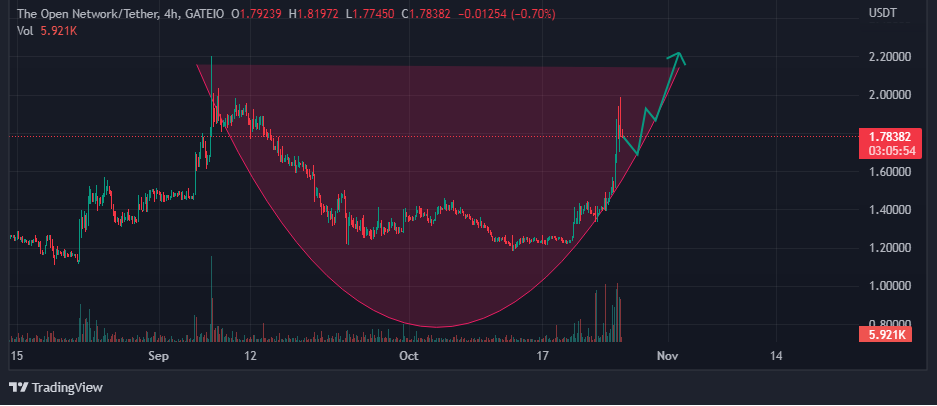 VOC, Voice Of Crypto, Chart showing possible price trajectory on Toncoin