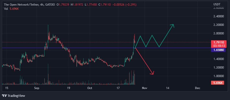 VOC, Voice of crypto, Chart showing breakout, retest, and possible consolidation