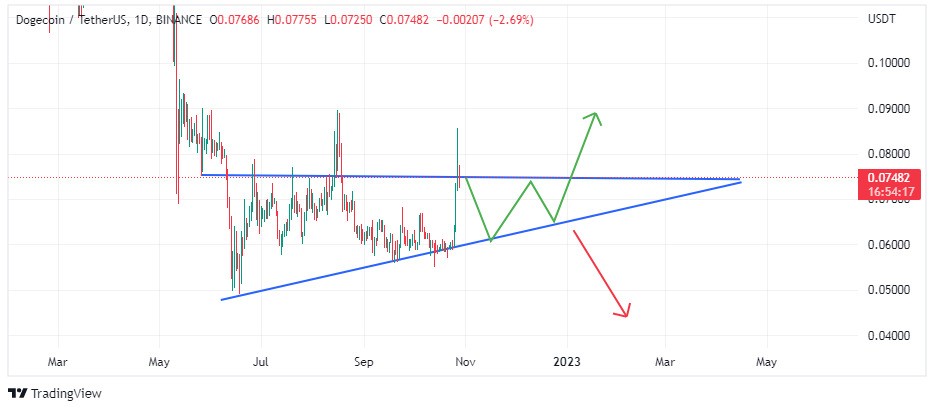 voc, voice of crypto, Chart showing rising wedge on Dogecoin 
