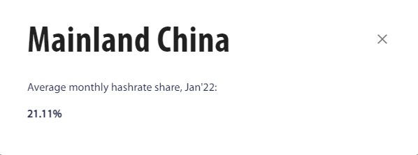 Mainland China’s average monthly hashrate share
