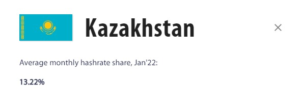 Kazakhstan’s share of the average monthly bitcoin hashrate