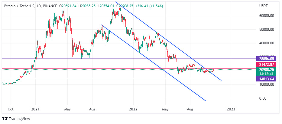 VOC, Voice of crypto, prce analysis Chart showing descending channel on Bitcoin