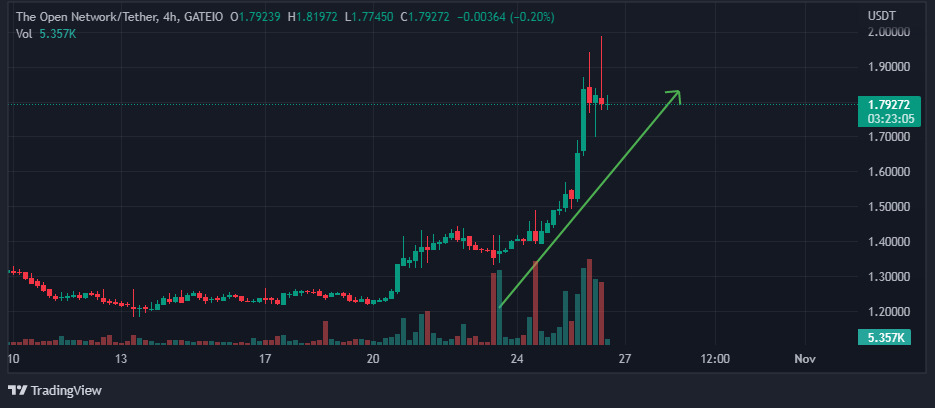 voc, voice of crypto, Chart showing parabolic price movement on Toncoin 