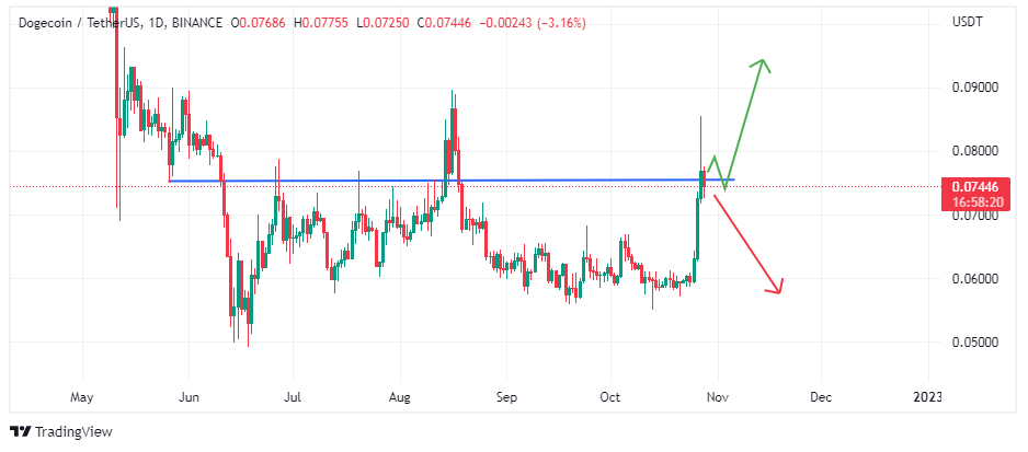 VOC, Voice Of Crypto, Chart showing multi-month resistance