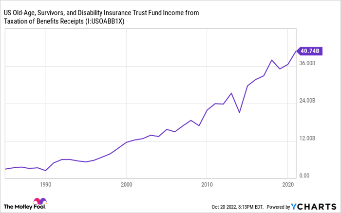 US Old-Age, Survivors, and Disability Insurance Trust Fund Income from Taxation of Benefits Receipts Chart