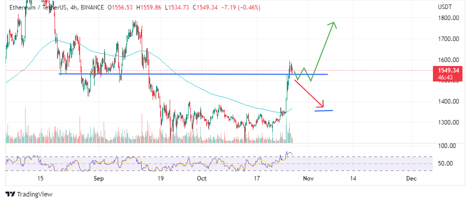 voc, voice of crypto, Chart showing possible price trajectory of Ethereum 