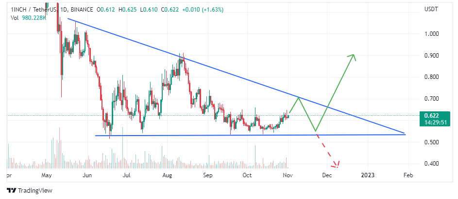 Chart showing descending wedge on 1Inc, VOC, Voice of crypto