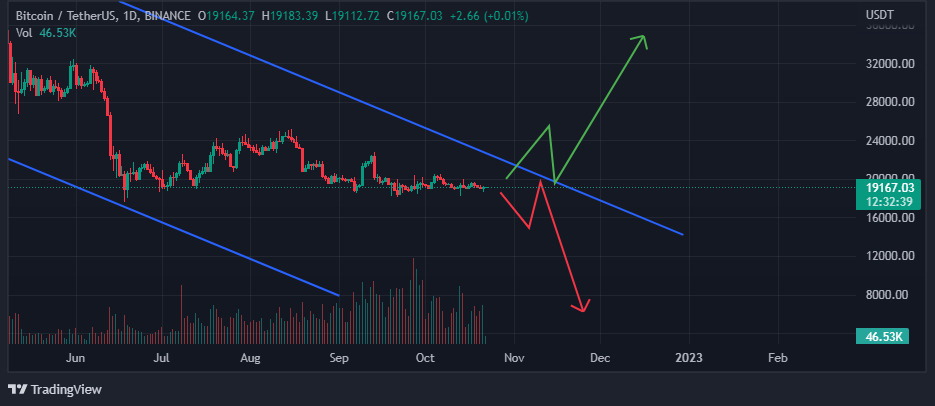 Chart showing possible bitcoin trajectory over the next few days 