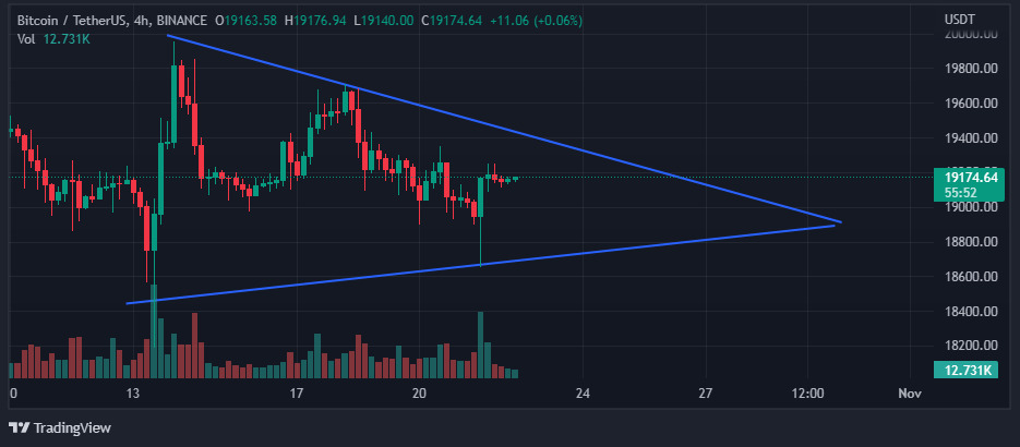 Chart showing bitcoin in a symmetric triangle on the hourly timeframe 