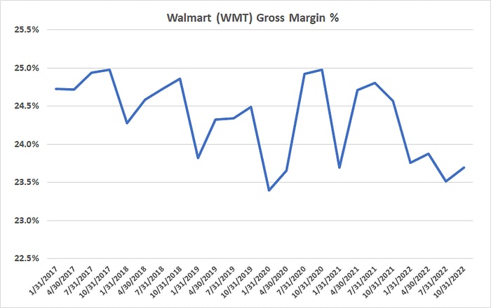 Chart showing Walmart's gross margin falling since mid-2021.