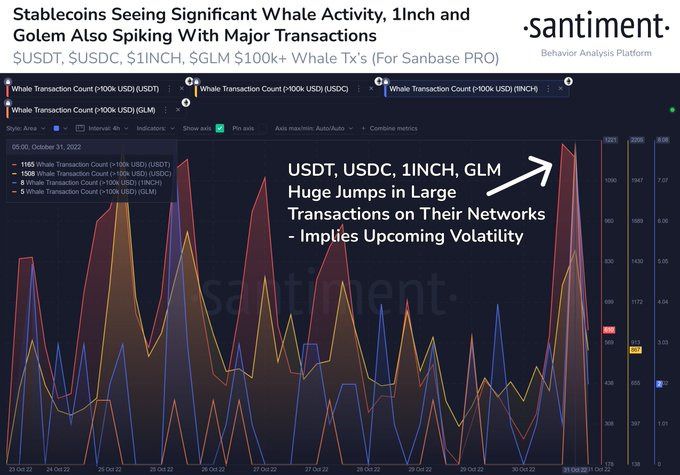 Voc, Voice of crypto, Chart showing spike in $100,000+ whale transactions on USDT, USDC, 1Inch and GLM