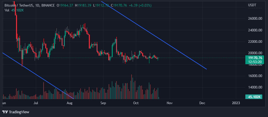 Chart showing bitcoin approaching the upper trendline of the descending channel