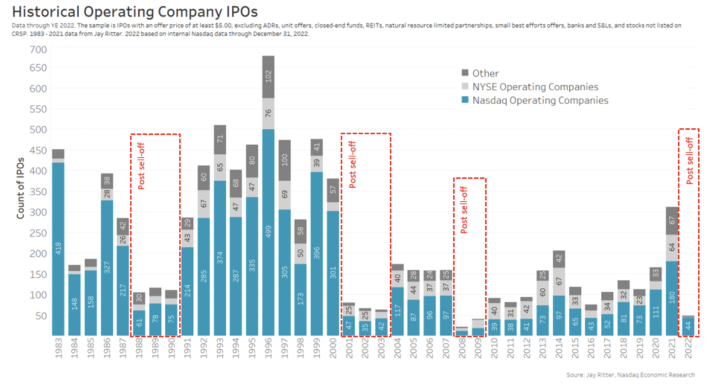 New IPOs fell significantly as the market sold off in 2022