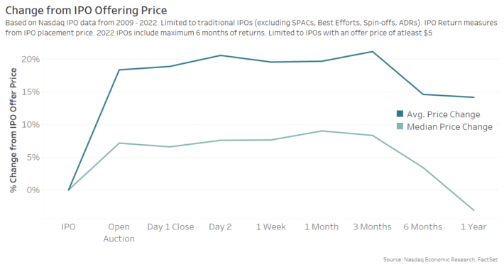 Since 2009, the opening auction typically prices in most of the day-one returns