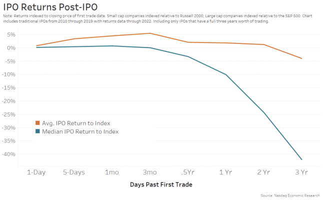 Average and median long-term IPO performance