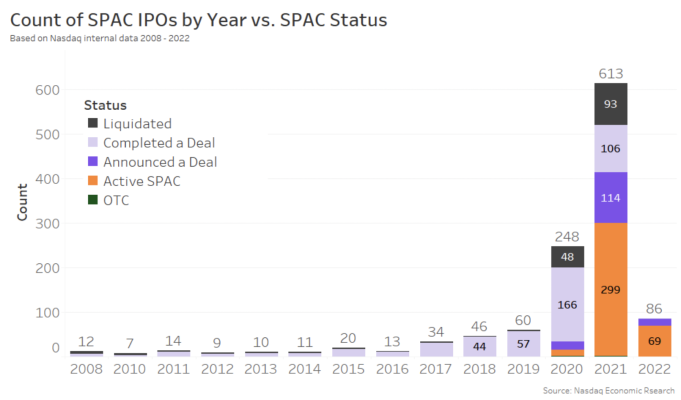 Count of SPACs per year