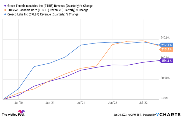GTBIF Revenue (Quarterly) Chart