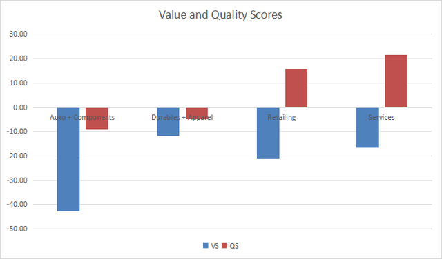 Value and quality in consumer discretionary